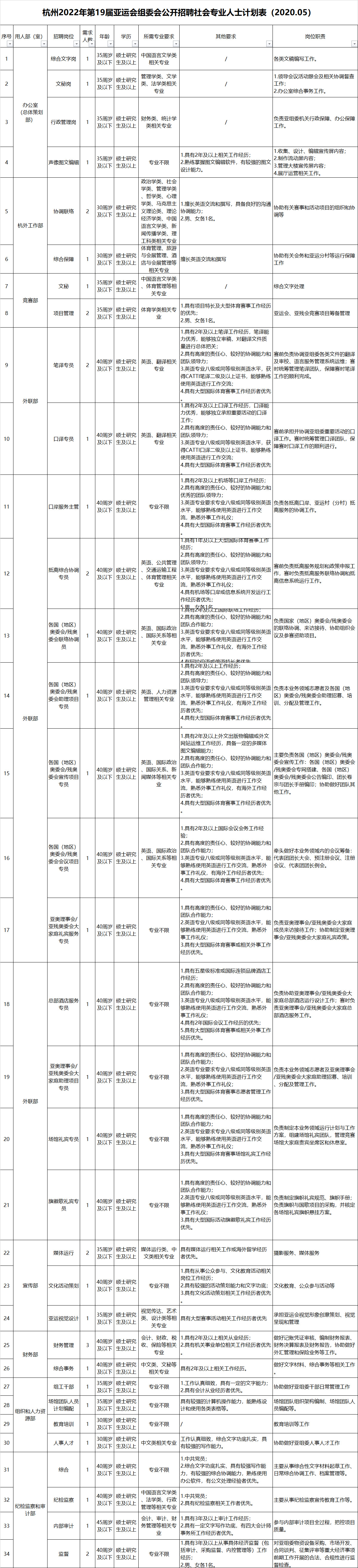 杭州2022年第19届亚运会组委会公开招聘社会专业人士计划表1.jpg
