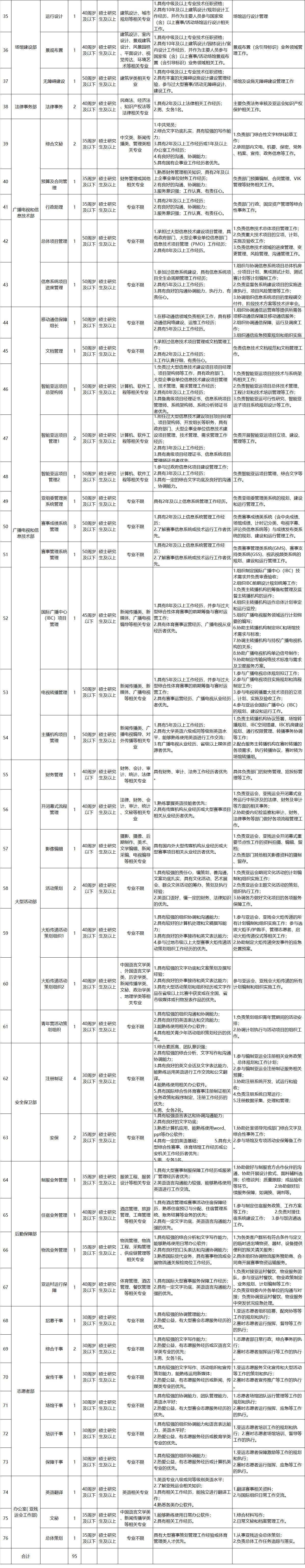 杭州2022年第19届亚运会组委会公开招聘社会专业人士计划表2.jpg